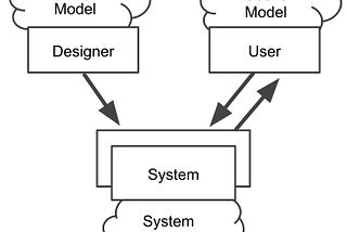 An image of the three components of Norman’s model: Designer Model, User Model, and System Image