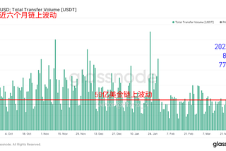 USDT volume sets a new record for 8 weeks, ETH exchange inventory fell All-time low in latest 3…