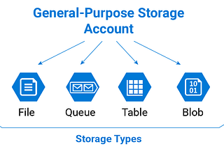 Azure Storage Services