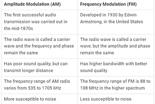 Amplitude and frequency modulation techniques