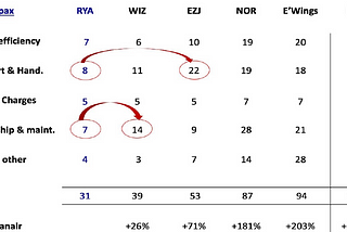 RyanAir: Performance Over Time and Benchmarking