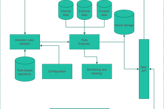 MoMo’s Lending Decision Engine