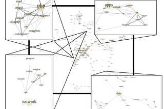 Building a Network of Related IT-Skills