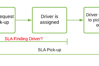 Determining SLA for On-time Deliveries: An Application of Descriptive Statistics