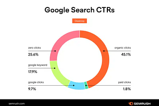 The Rise of AI in Search: How ChatGPT and BARD are Changing the Game