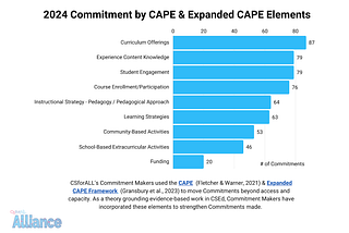 A bar graph presenting the number of elements aligned to CAPE & Expanded CAPE frameworks selected by 2024 Commitment makers.