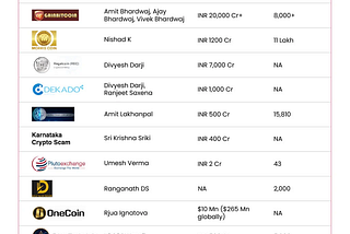 क्रिप्टो स्कैम में निवेशकों ने खोये 72000 करोड़! धोखे से कैसे बचें?