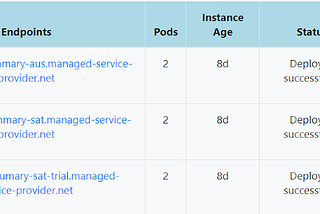 New Enhancements to KubePlus SaaS Manager, simplifying the creation of multi-instance SaaS for…