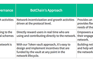 A Different Approach to Blockchain Governance Frameworks: The BotChain Token Vault