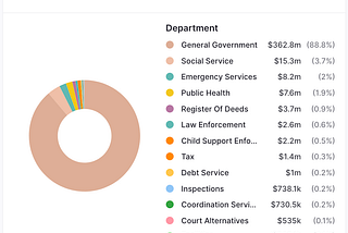 Open Data for Budget Transparency in Guilford County