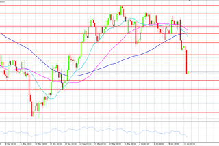 EUR/USD Outlook: EUR/USD is in a free-fall after poking the June high
