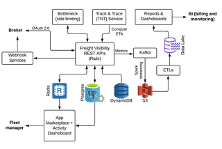 KeepTruckin’s Freight Visibility Platform