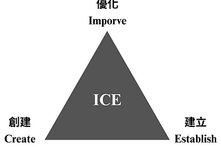 利用AI提升KPI效益