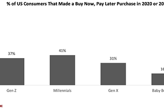 Solving “Buy Now” + “Pay Later” Equation