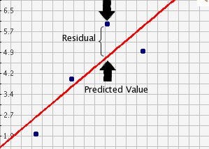 Linear Regression Residuals and its Assumptions