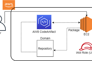 Install of Packages with NPM-Store Using AWS CodeArtifact