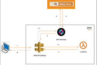 Using JWT Authorizer to restrict access to the API’s in AWS API Gateway using an access token…