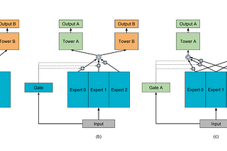 Multi-gate-Mixture-of-Experts (MMoE) model architecture and knowledge distillation in Ads…