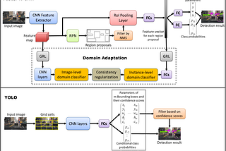 Object detection under rainy conditions for Autonomous vehicles