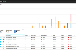 Azure Virtual Machines Forensics & Incident Response