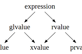 Value Categories pada C++ 17 (Bagian 1)