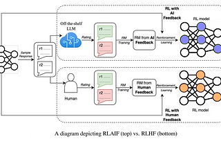 Reinforcement Learning from AI Feedback