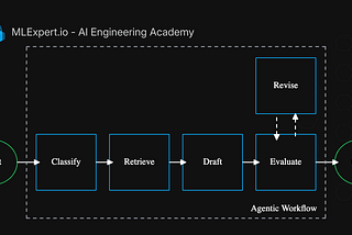 Getting Started with LangGraph — Workflows and AI Agents