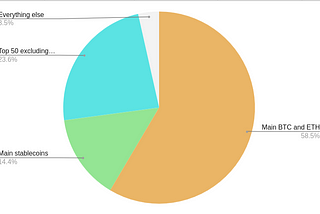 Centralized exchanges trading breakdown