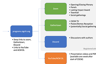 Experiencing virtual CSCW2022 Conference