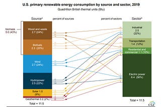 Renewable energy supply and consumption in the United States