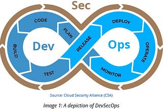 DevSecops — Integrating Security into the DevOps Process