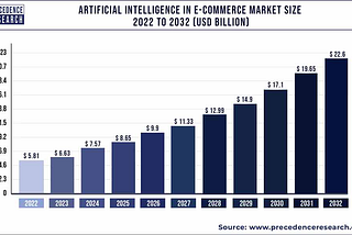 How AI is Transforming eCommerce Software: Trends and Innovations