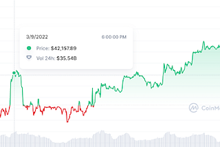 Bitcoin prices surge as hopes of 100K BTC by the end of 2021 soars