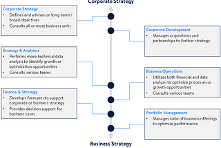 A Spectrum of Strategy Roles [2]