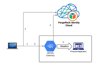 Protecting an application with ForgeRock Identity Gateway