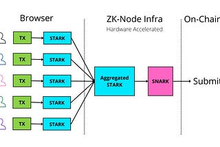 Electron SDK: An Open Source Library for Building ZK Applications(Part 1)