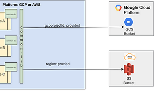 Develop a cloud-agnostic app to connect Amazon S3 and Google Cloud Storage buckets