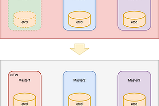 How to restore lost one master on OCP4.6