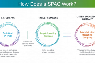 Credit to bestengagingcommunities.com. Diagram of the SPAC process
