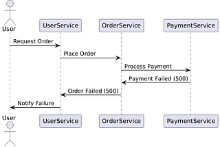 Failures and Resilience in Microservices — Mathematical Calculations