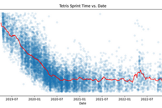 My Tetris improvement over time