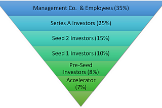 Avoiding Unnecessary Founder Dilution & Staying Out of Cap Table Trouble