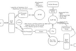 Design an Ad Click Aggregator