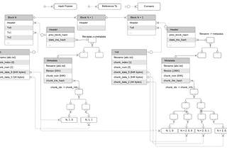 Blockchain as a Distributed File System