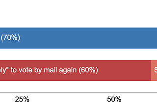 Voters say they’ll continue voting at home. Are we prepared?