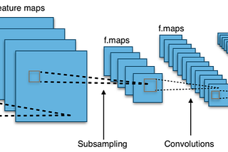 Considerations on the arithmetic of convolutional neural networks