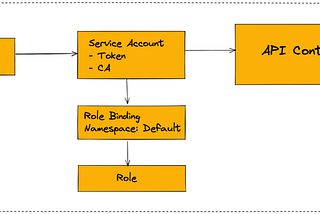 Know the Role of K8S Service Account in Granting Access
