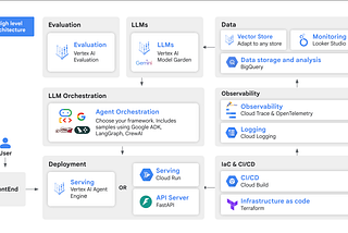 How to Build a Production-Grade RAG with ADK & Vertex AI RAG Engine via the Agent Starter Pack…