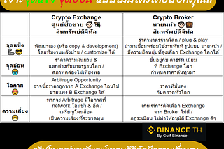 ⚖️ เทียบเน้นๆ Crypto Exchange 👦🏻💱 vs Crypto Broker 🧑🏻‍💼 เจาะจุดแข็ง จุดอ่อน…