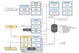 Kubernetes monitor using Prometheus and Thanos , (1)Architecture